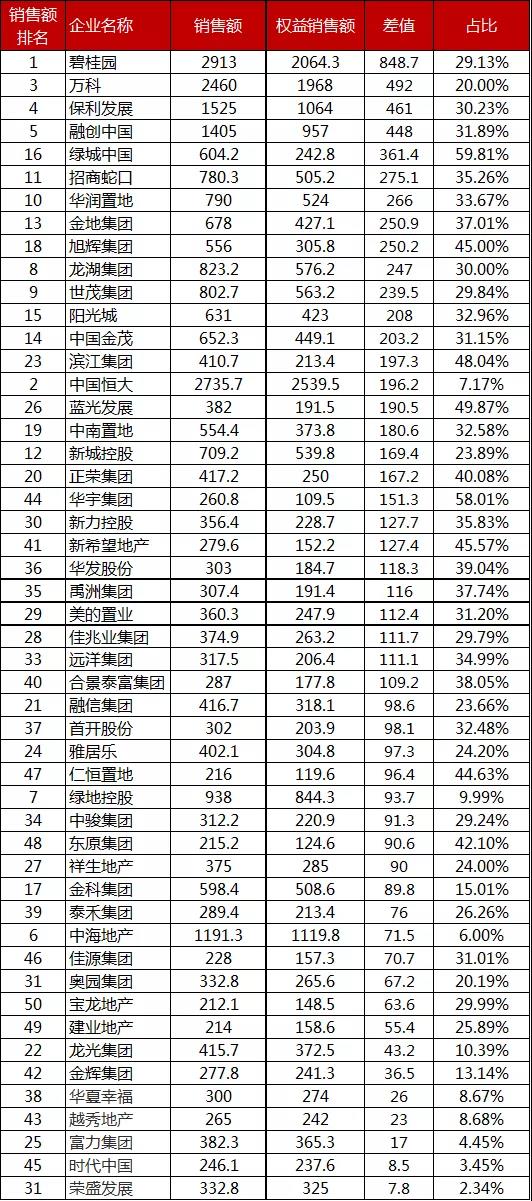 資色·房企五月報①丨房企1-5月業(yè)績大幅下滑 保利、綠地同比下滑超20%